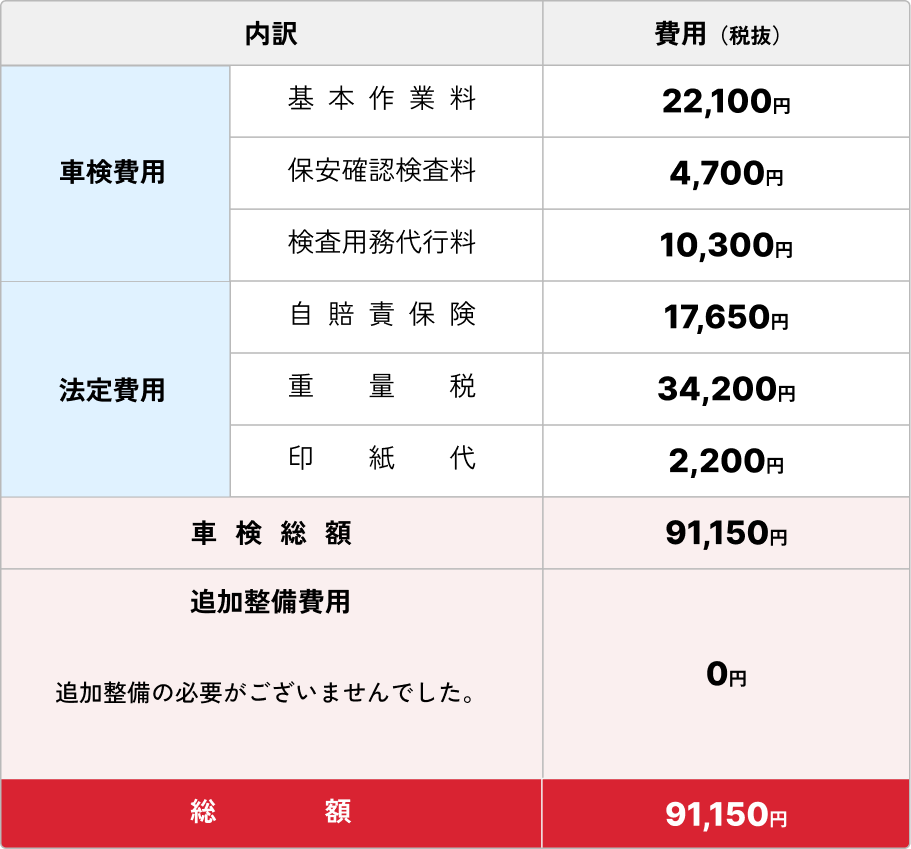 【車検費用】基本作業料：22,100円、保安確認検査料：4,700円、検査用務代行料10,300円 【法定費用】自賠責保険：17,650円、重量税：34,200円、印紙代：2,200円 【車検総額】91,150円 【追加整備費用】0円 ※追加整備の必要がございませんでした。 【総額】91,150円 (すべて税抜きです)