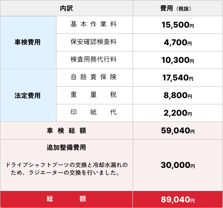 【車検費用】基本作業料：15,500円、保安確認検査料：4,700円、検査用務代行料10,300円 【法定費用】自賠責保険：17,540円、重量税：8,800円、印紙代：2,200円 【車検総額】59,040円 【追加整備費用】30,000円 ※ドライブシャフトブーツの交換と冷却水漏れのため、ラジエーターの交換を行いました。 【総額】89,040円 (すべて税抜きです)