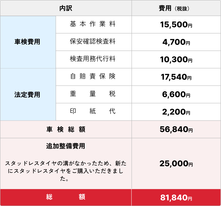 【車検費用】基本作業料：15,500円、保安確認検査料：4,700円、検査用務代行料10,300円 【法定費用】自賠責保険：17,540円、重量税：6,600円、印紙代：2,200円 【車検総額】56,840円 【追加整備費用】25,000円 ※スタッドレスタイヤの溝がなかったため、新しいスタッドレスタイヤをご購入いただきました。 【総額】81,840円 (すべて税抜きです)