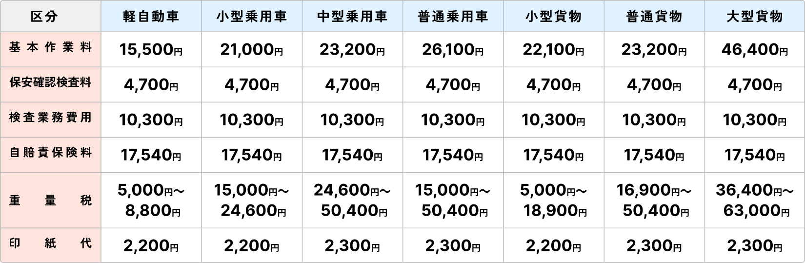 【軽自動車】基本作業料：15,500円、保安確認検査料：4,700円、検査業務費用：10,300円、自賠責保険料：17,540円、重量税：5,000～8,800円、印紙代：2,200円 【小型乗用車】基本作業料：21,000円、保安確認検査料：4,700円、検査業務費用：10,300円、自賠責保険料：17,540円、重量税：15,000～24,600円、印紙代2,200円 【中型乗用車】基本作業料：23,200円、保安確認検査料：4,700円、検査業務費用：10,300円、自賠責保険料：17,540円、重量税：24,600～50,400円、印紙代：2,300円 【普通乗用車】基本作業料：26,100円、保安確認検査料4,700円、検査業務費用：10,300円、自賠責保険料：17,540円、重量税：15,000～50,400円、印紙代：2,300円 【小型貨物】基本作業料：22,100円、保安確認検査料：4,700円、検査業務費用：10,300円、自賠責保険料：17,540円、重量税：5,000～18,900円、印紙代：2,200円 【普通貨物】基本作業料：23,200円、保安確認検査料：4,700円、検査業務費用：10,300円、自賠責保険料：17,540円、重量税：16,900～50,400円、印紙代：2,300円 【大型貨物】基本作業料：46,400円、保安確認検査料：4,700円、検査業務費用：10,300円、自賠責保険料：17,540円、重量税：36,400～63,000円、印紙代：2,300円