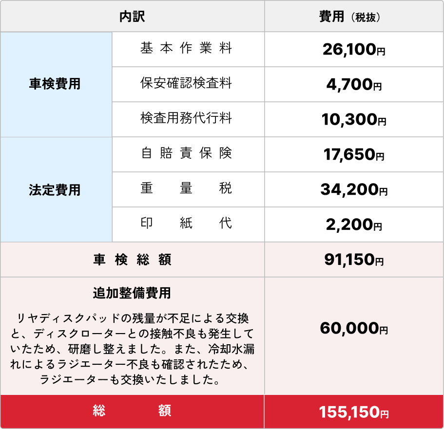 【車検費用】基本作業料：26,100円、保安確認検査料：4,700円、検査用務代行料10,300円 【法定費用】自賠責保険：17,650円、重量税：34,200円、印紙代：2,200円 【車検総額】91,150円 【追加整備費用】60,000円 ※リヤディスクパッドの残量が不足による交換と、ディスクローターとの接触不良も発生していたため、研磨し整えました。また、冷却水漏れによるラジエーター不良も確認されたため、ラジエーターも交換いたしました。 【総額】155,150円 (すべて税抜きです)