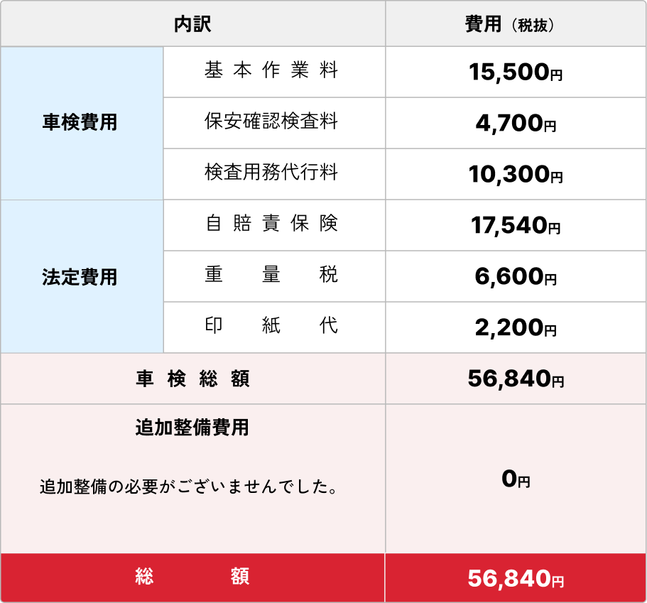 【車検費用】基本作業料：15,500円、保安確認検査料：4,700円、検査用務代行料10,300円 【法定費用】自賠責保険：17,540円、重量税：6,600円、印紙代：2,200円 【車検総額】56,840円 【追加整備費用】0円 ※追加整備の必要がございませんでした。 【総額】56,840円 (すべて税抜きです)