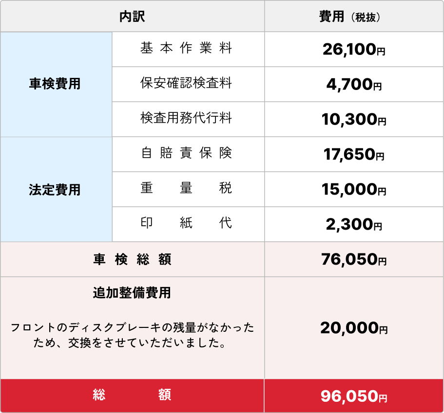 【車検費用】基本作業料：26,100円、保安確認検査料：4,700円、検査用務代行料10,300円 【法定費用】自賠責保険：17,650円、重量税：15,000円、印紙代：2,300円 【車検総額】76,050円 【追加整備費用】20,000円 ※フロントのディスクブレーキの残量がなかったため、交換をさせていただきました。 【総額】96,050円 (すべて税抜きです)