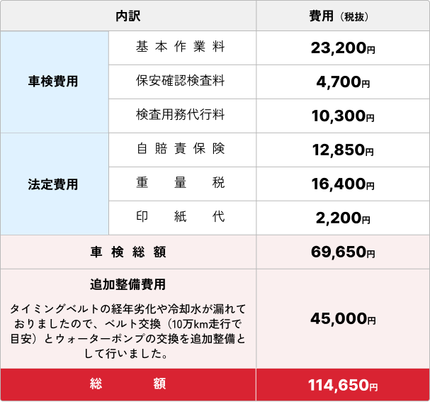 【車検費用】基本作業料：23,200円、保安確認検査料：4,700円、検査用務代行料10,300円 【法定費用】自賠責保険：12,850円、重量税：16,400円、印紙代：2,200円 【車検総額】69,650円 【追加整備費用】45,000円 ※タイミングベルトの経年劣化や冷却水が漏れておりましたので、ベルト交換(10万㎞走行で目安)とウォーターポンプの交換を追加整備として行いました。 【総額】114,650円 (すべて税抜きです)